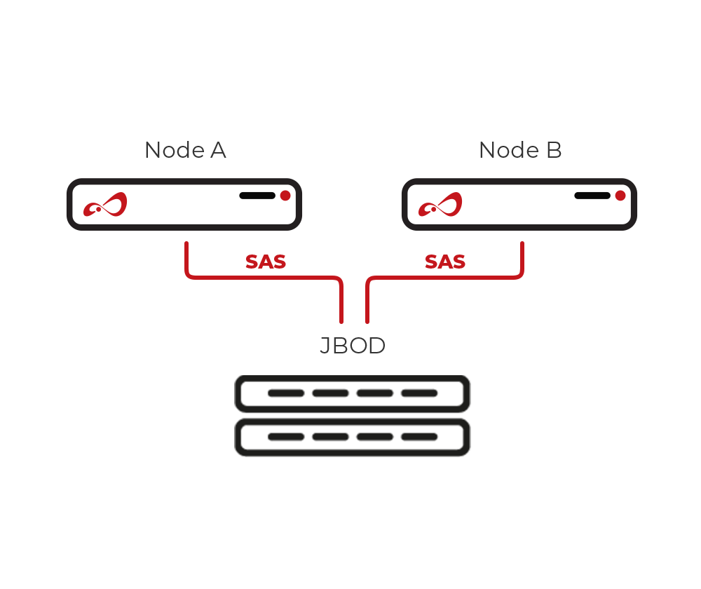 Open-E JovianDSS Common Data Storage Cluster over SAS scheme