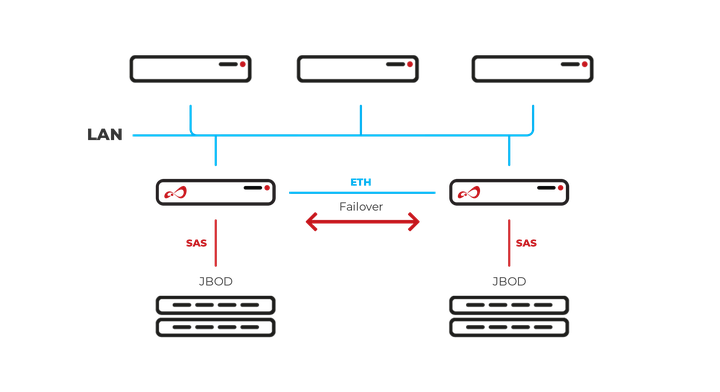 Open-E JovianDSS iSCSI Failover Ethernet