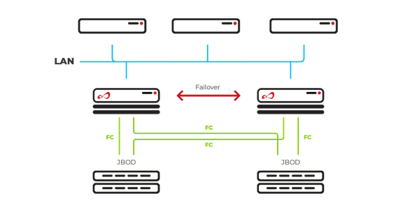 Open-E JovianDSS Standard High Availability Cluster Feature Pack