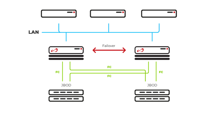 Open-E JovianDSS iSCSI Failover FC cheme