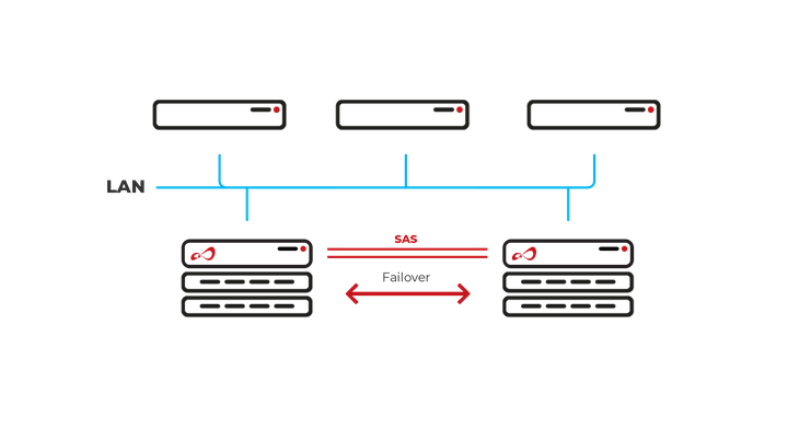 Open-E JovianDSS iSCSI Failover Internal JBOD