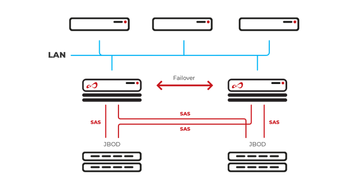 Open-E JovianDSS iSCSI Failover SAS