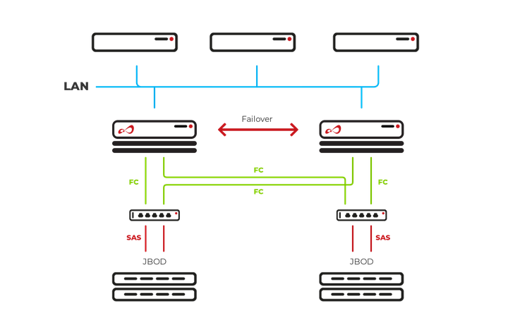 Open-E JovianDSS iSCSI SAS FC with ATTO