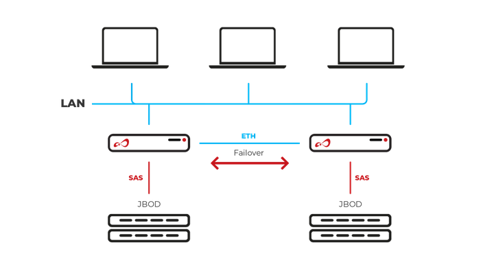 Open-E JovianDSS NAS Failover Ethernet