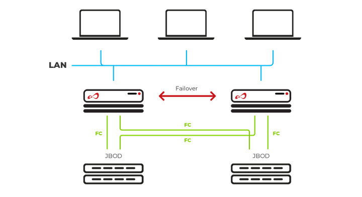 Open-E JovianDSS NAS Failover FC scheme