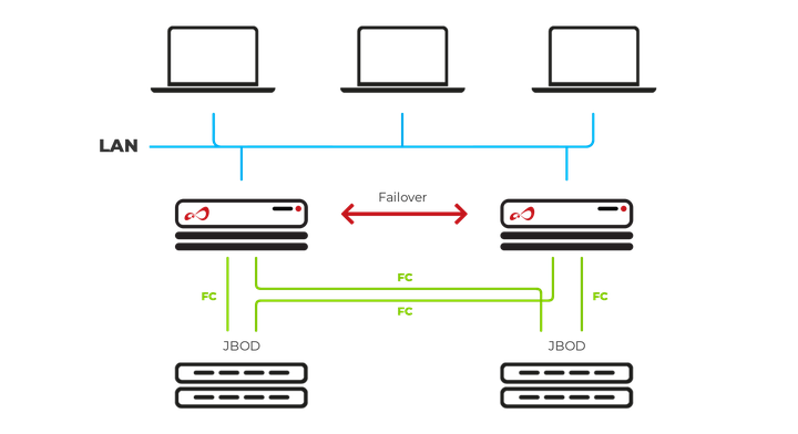 Open-E JovianDSS NAS Failover FC