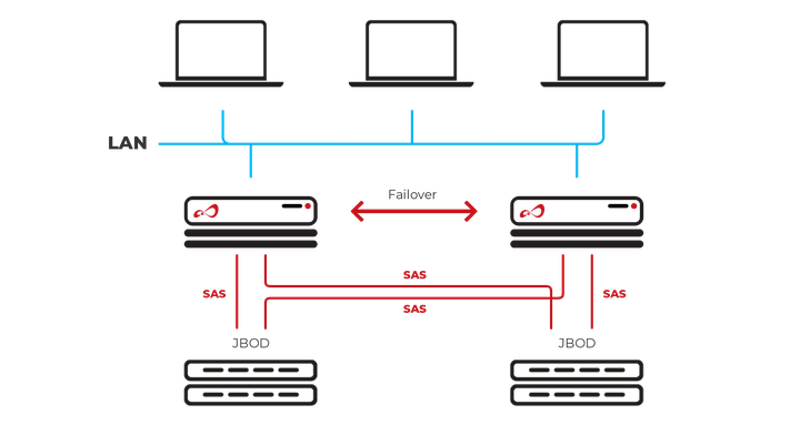 Open-E JovianDSS NAS Failover SAS scheme