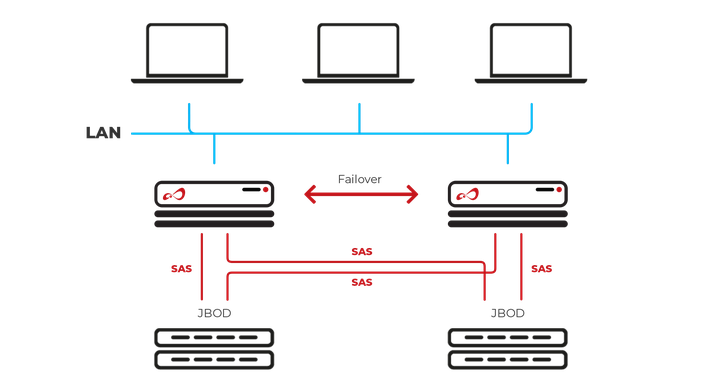 Open-E JovianDSS NAS Failover SAS