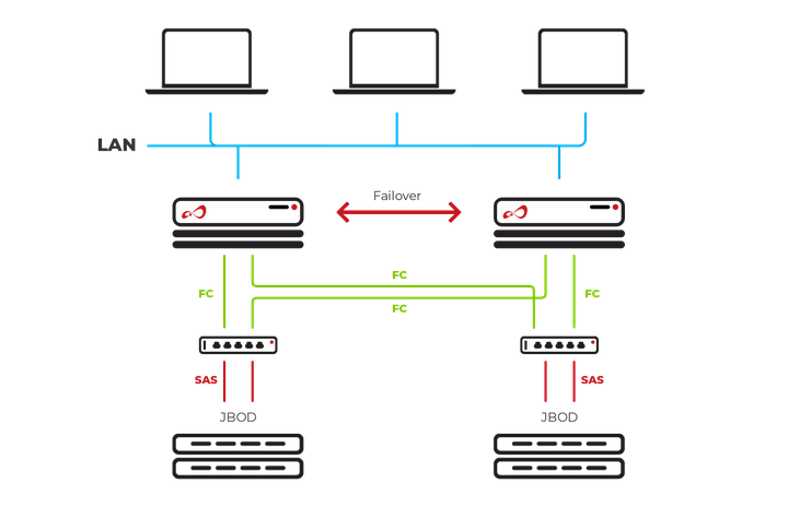 Open-E JovianDSS NAS Failover SAS FC with ATTO switches