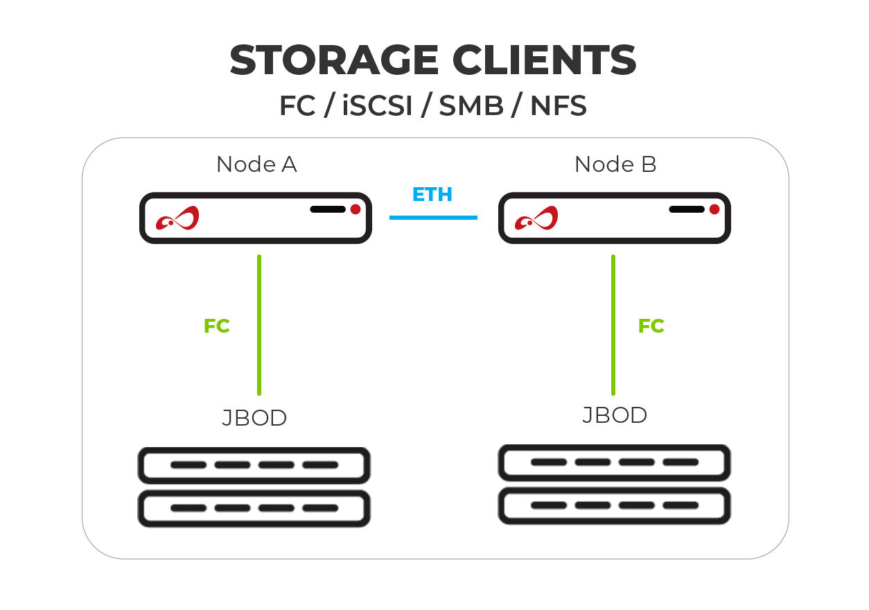 Configuration Scheme of Open-E JovianDSS Non-shared Storage High Availability Cluster FC JBOD