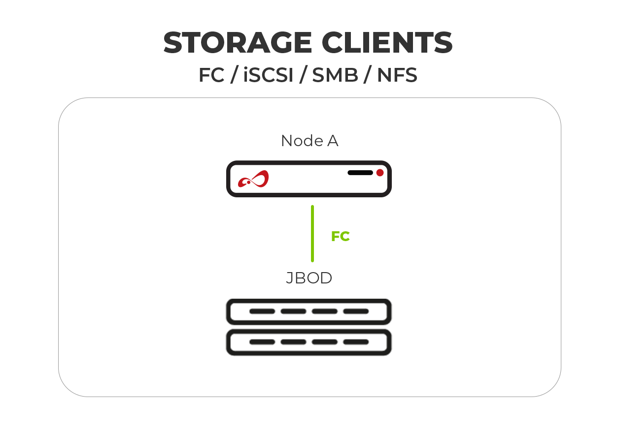 Configuration Scheme of Open-E JovianDSS Single Node FC JBOD