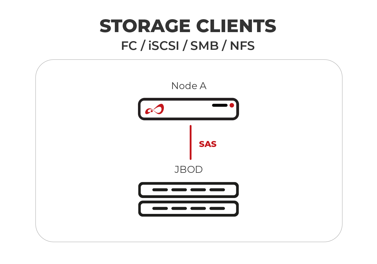 Configuration Scheme of Open-E JovianDSS Single Node with SAS JBOD