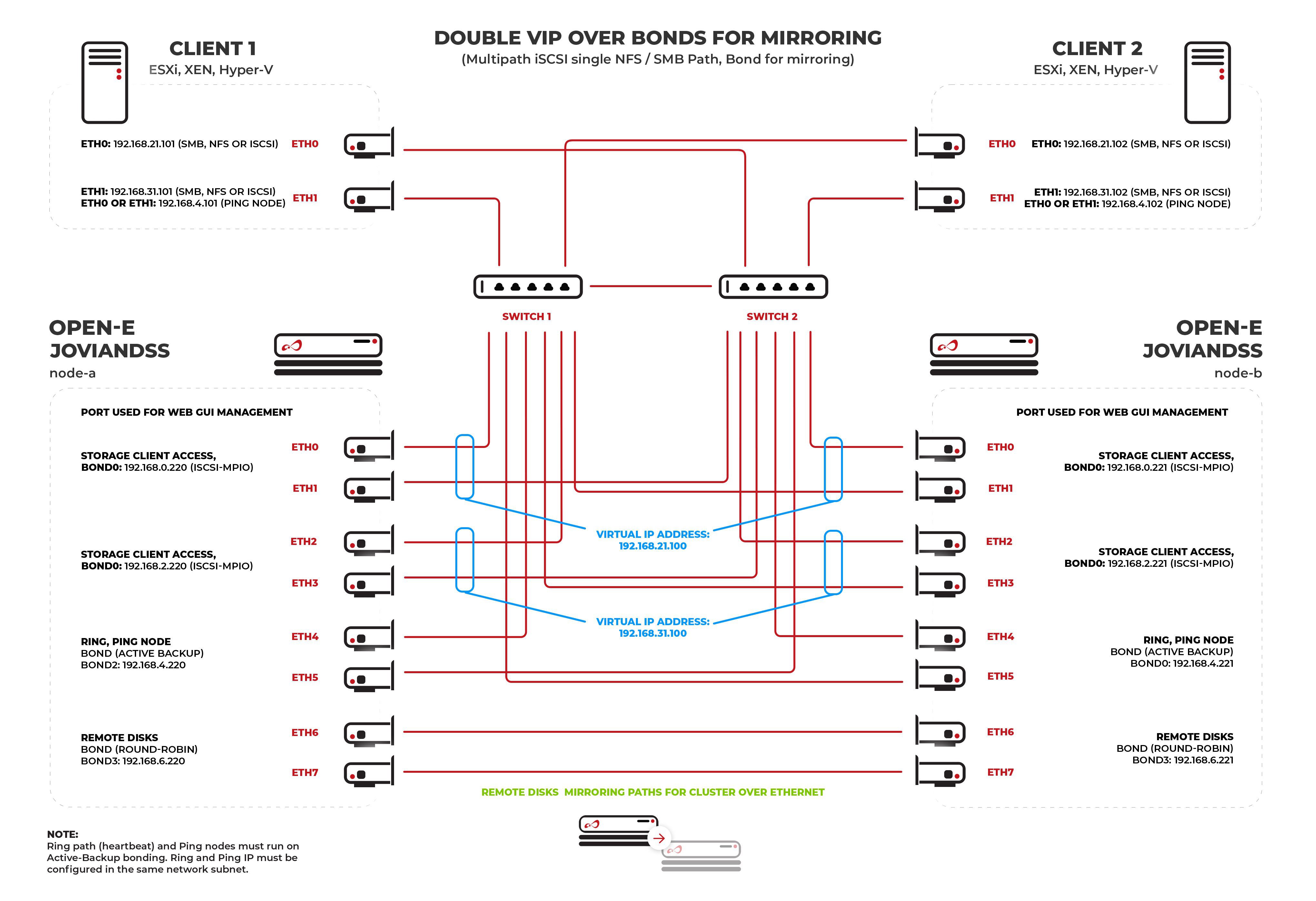 A scheme of Double VIP over bonds for mirroring with Open-E JovianDSS