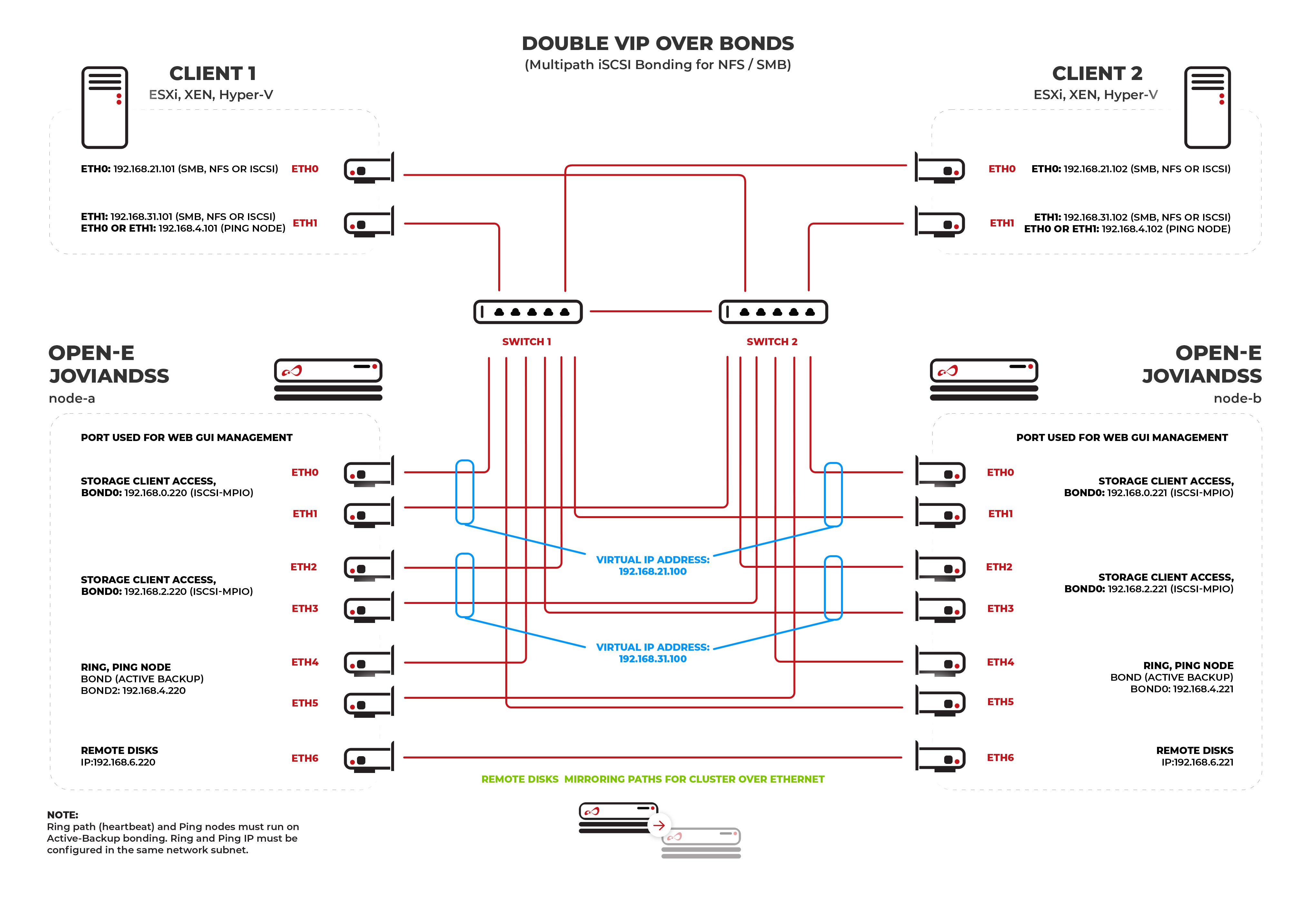 A scheme of Double VIP over bonds with Open-E JovianDSS