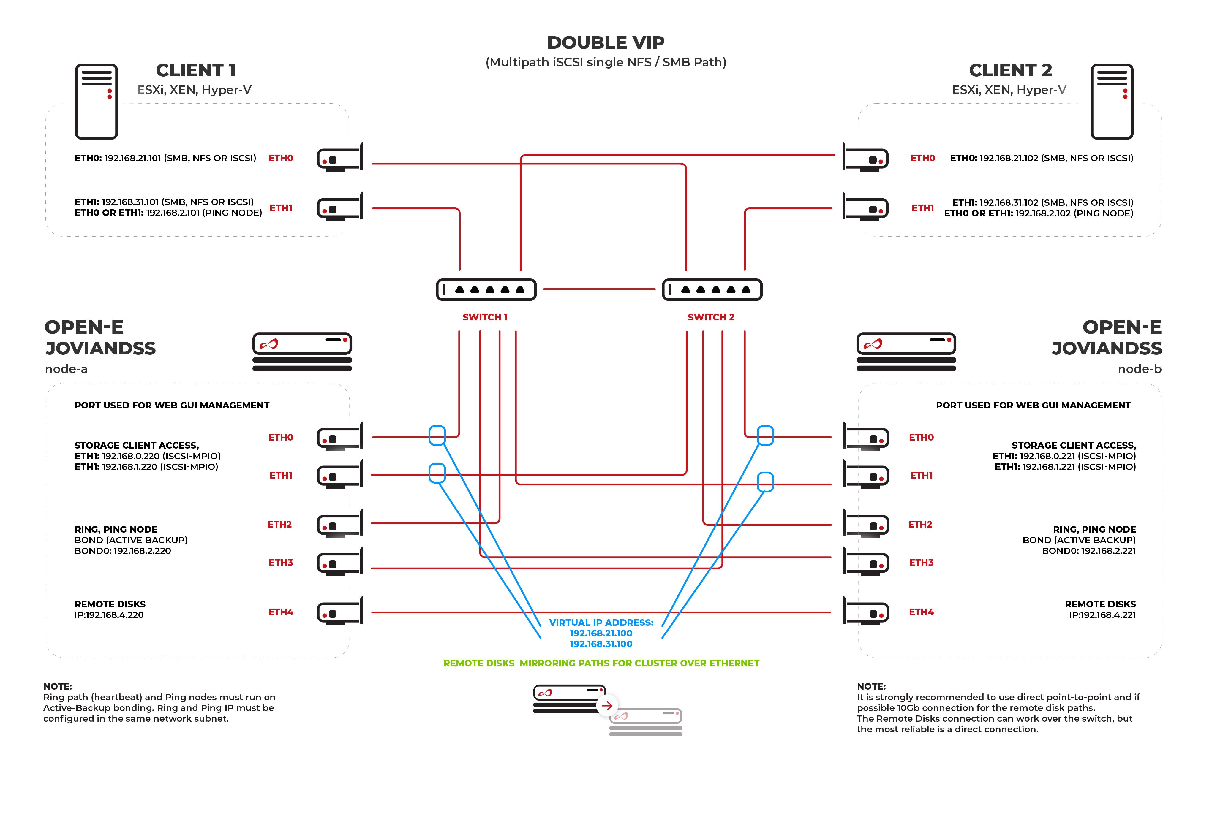 A scheme of Double VIP with Open-E JovianDSS