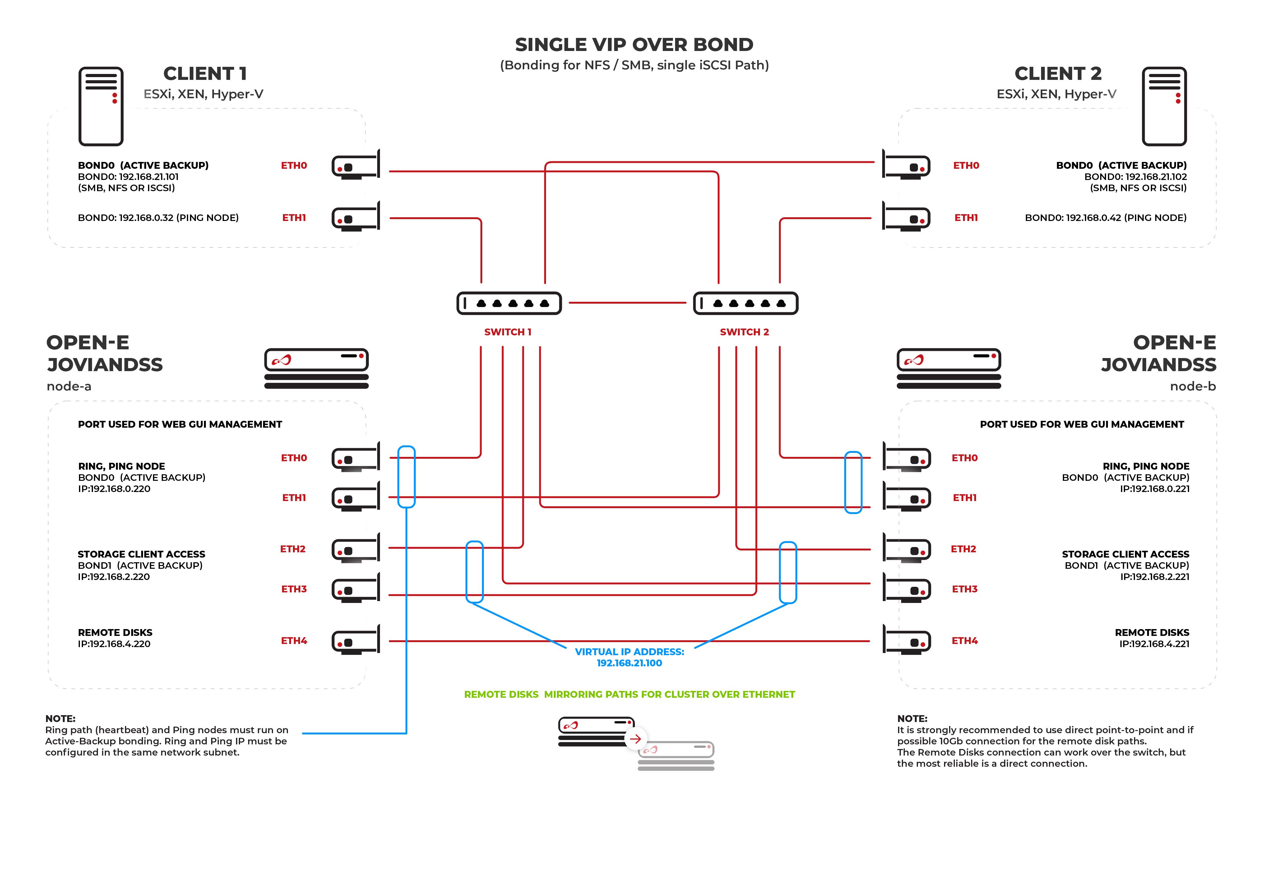 A scheme of Single VIP Over Bond with Open-E JovianDSS