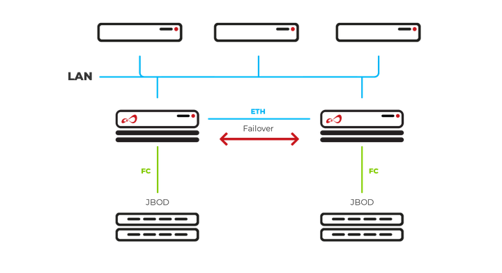 Open-E JovianDSS iSCSI Failover FC