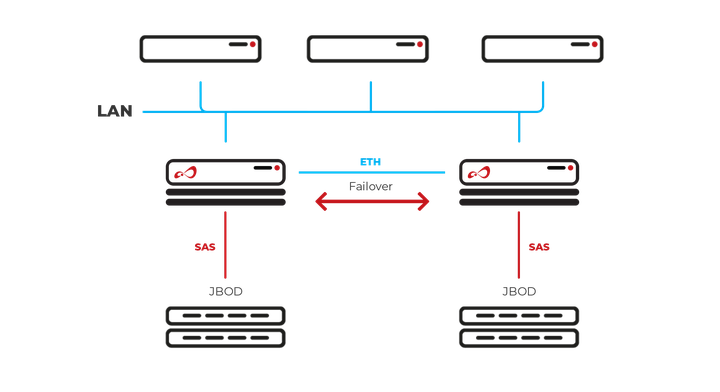 Open-E JovianDSS iSCSI Failover SAS
