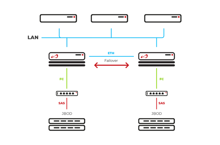 Open-E JovianDSS iSCSI SAS FC with ATTO