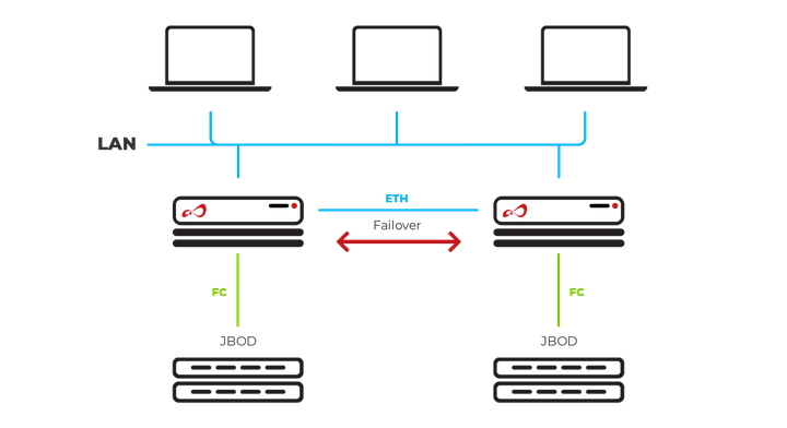 Open-E JovianDSS NAS Failover FC