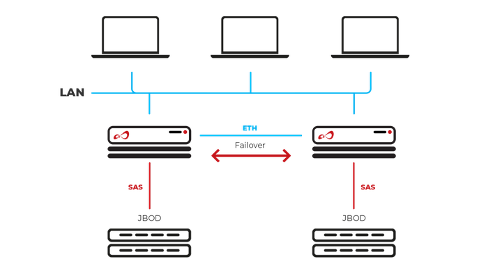 Open-E JovianDSS NAS Failover SAS