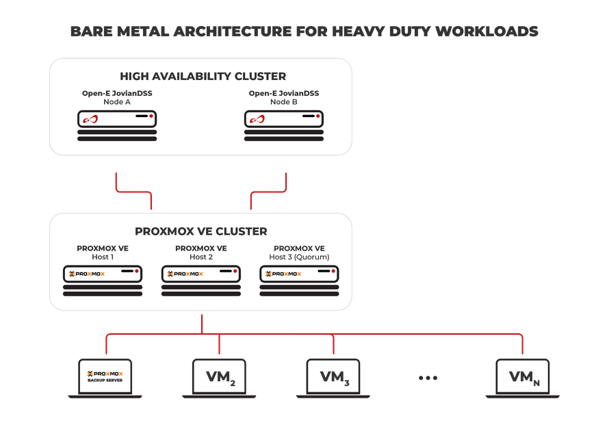 Open-E JovianDSS and Proxmox VE Bare Metal Architecture