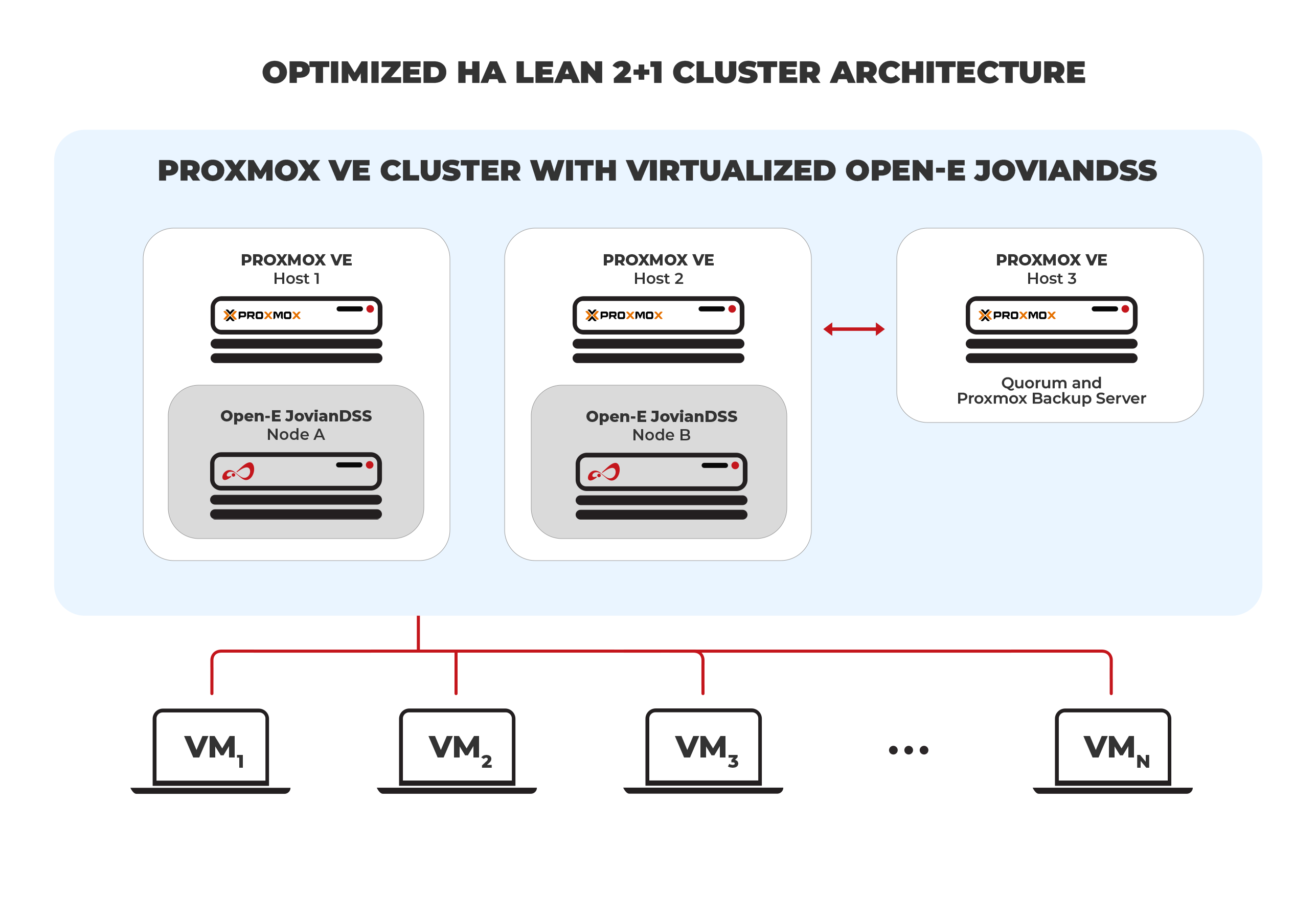 Open-E JovianDSS and Proxmox VE Lean 2+1 Architecture