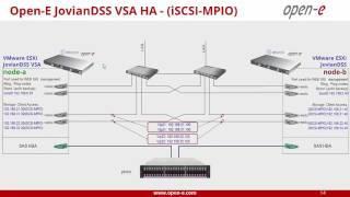 SMB/CIFS Active-Active HA Storage Cluster with Open-E JovianDSS