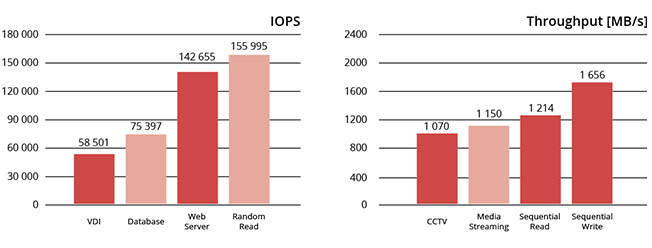 IOPS & Throughput graph