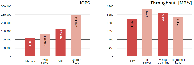 IOPS & Throughput