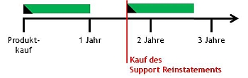 Support Reinstatement