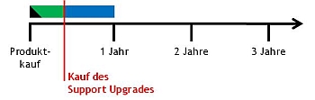 Support Upgrade