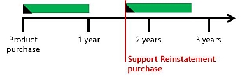 Support Reinstatement