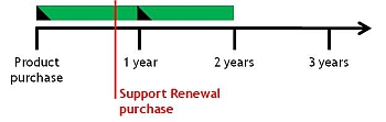 Support Renewal