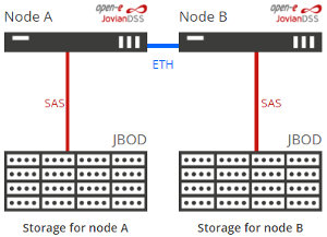 Example setup