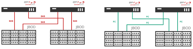 Cluster setup