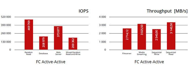 IOPS and Throughput chart