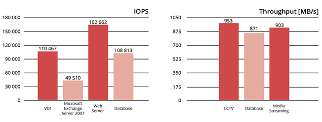 IOPS & Throughput graph