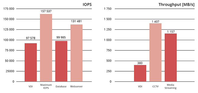 IOPS & Throughput graph