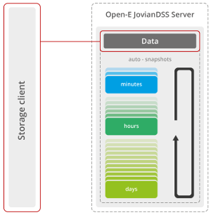 Infographic single backup storage