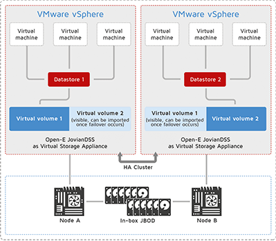 Two-node HC Solution