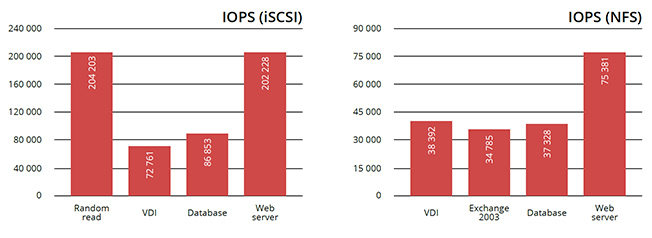 Starline NASdeluxe Z-Series IOPS & Throughput graph