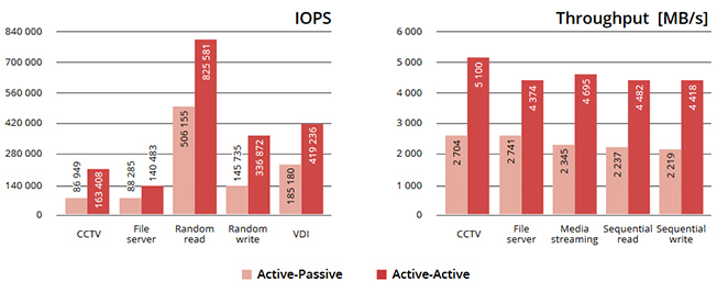 IOPS + Throughput