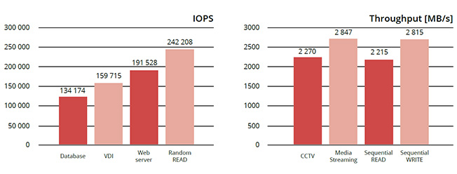 IOPS & Throughput graph