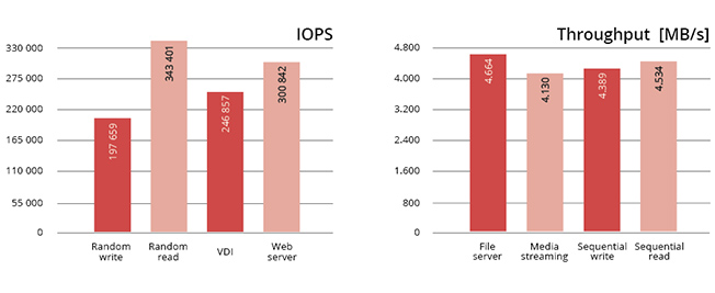 IOPS and Throughput