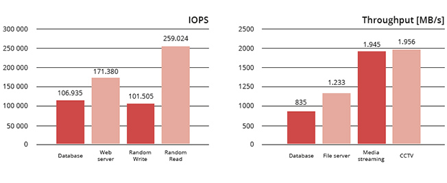 IOPS und Throughput