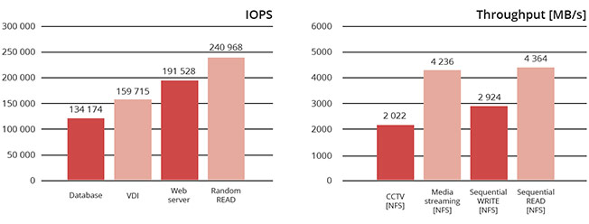 IOPS & Throughput graph