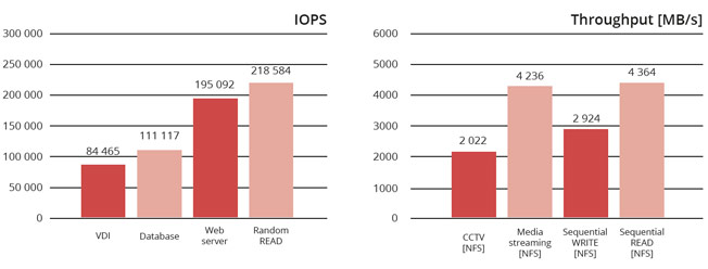 IOPS & Throughput graph