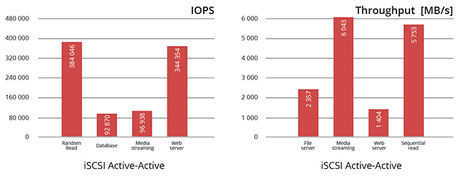 IOPS & Throughput