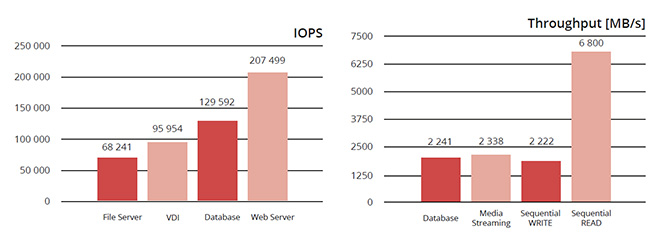 Starline NASdeluxe Z-Series IOPS & Throughput graph